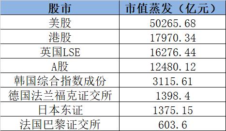 全球股市10万亿大暴跌！美股遭遇最惨一周！跌幅最大的却是它