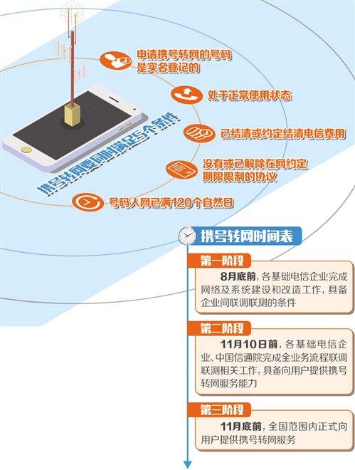 携号转网进入落地阶段