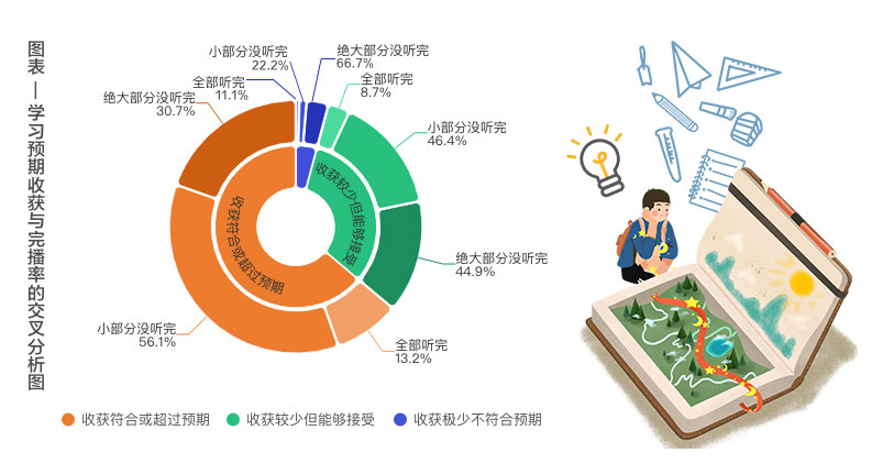 知识付费如何不成知识付废？调查表明：碎片化学习需下苦功