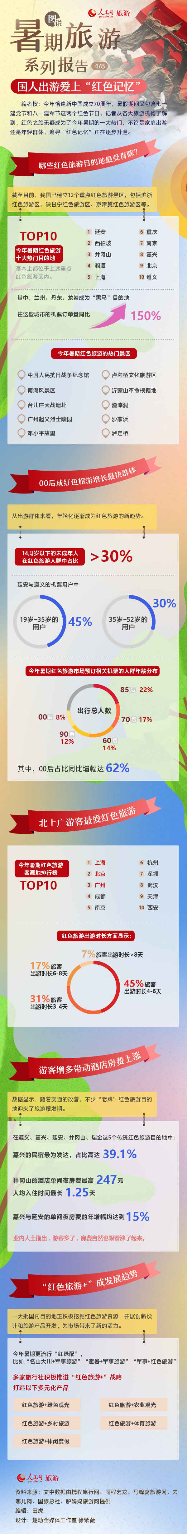 图说暑期旅游系列报告：国人出游爱上“红色记忆”