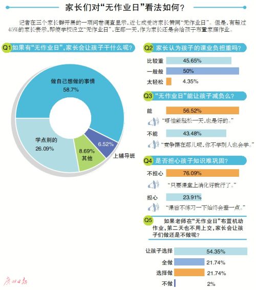 广东推行“无作业日” 家长怎么看？