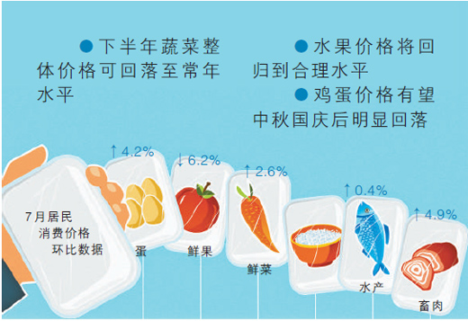 7月CPI同比上涨2.8% 食品价格走势怎么看？