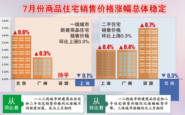 7月份一线城市新建商品住宅售价环比涨0.3%