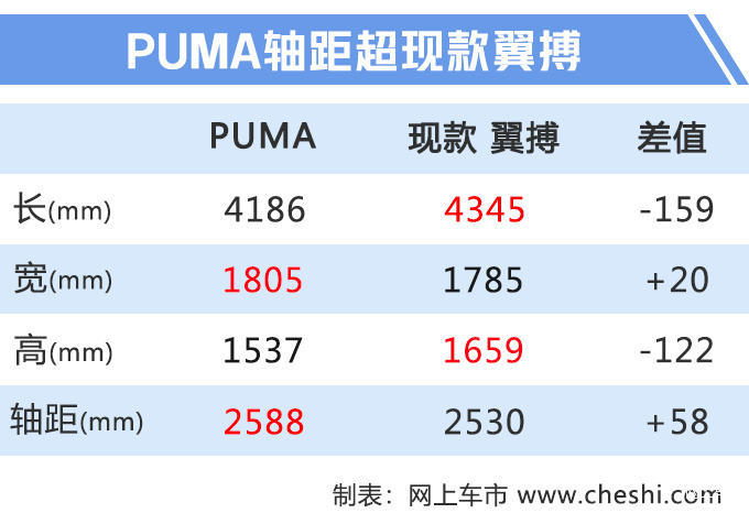 福特小SUV翼搏即将停产，继任车型曝光，还用3缸机