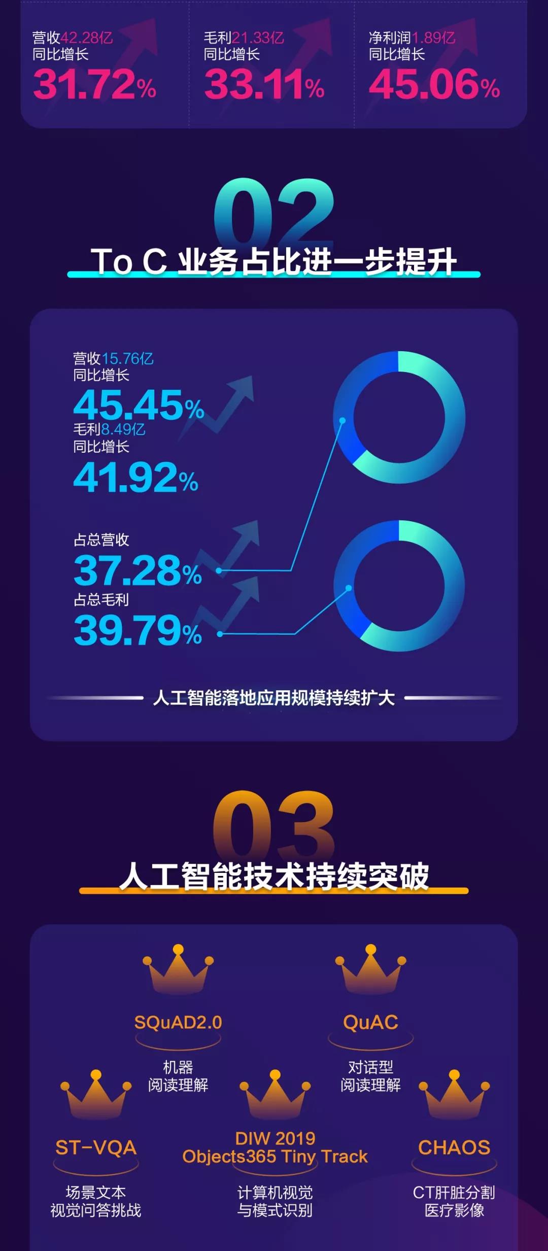 讯飞人工智能应用进入收获期——科大讯飞2019半年报