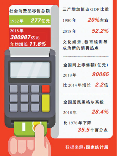 近70年社会消费品零售总额年均增长11.6%