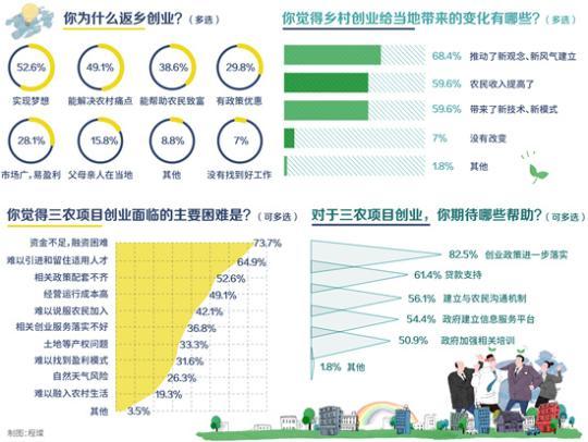 大学生乡村创业者的“小欢喜”和“真烦恼”