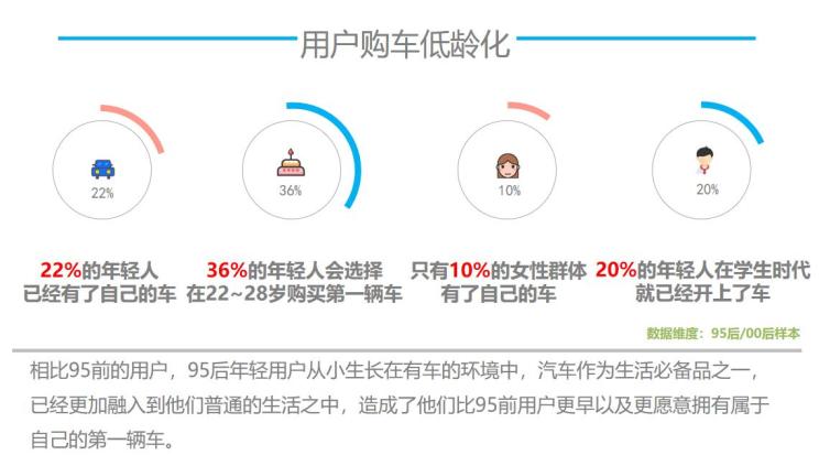 大数据带你了解95后年轻人的购车喜好