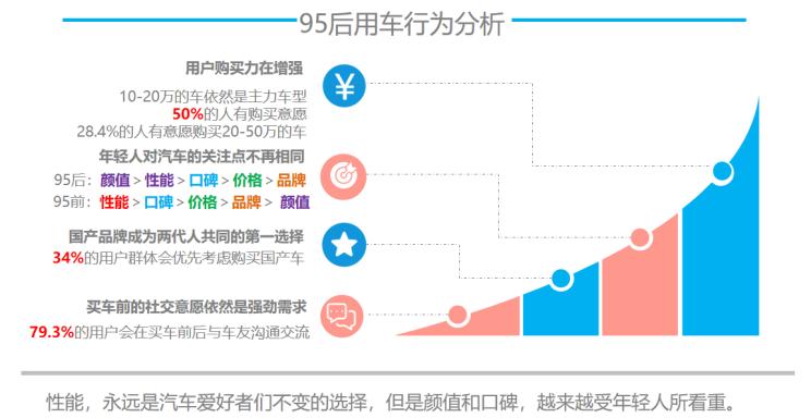 大数据带你了解95后年轻人的购车喜好