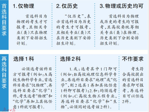 “3+1+2”新高考模式下 考生如何选择考试科目？