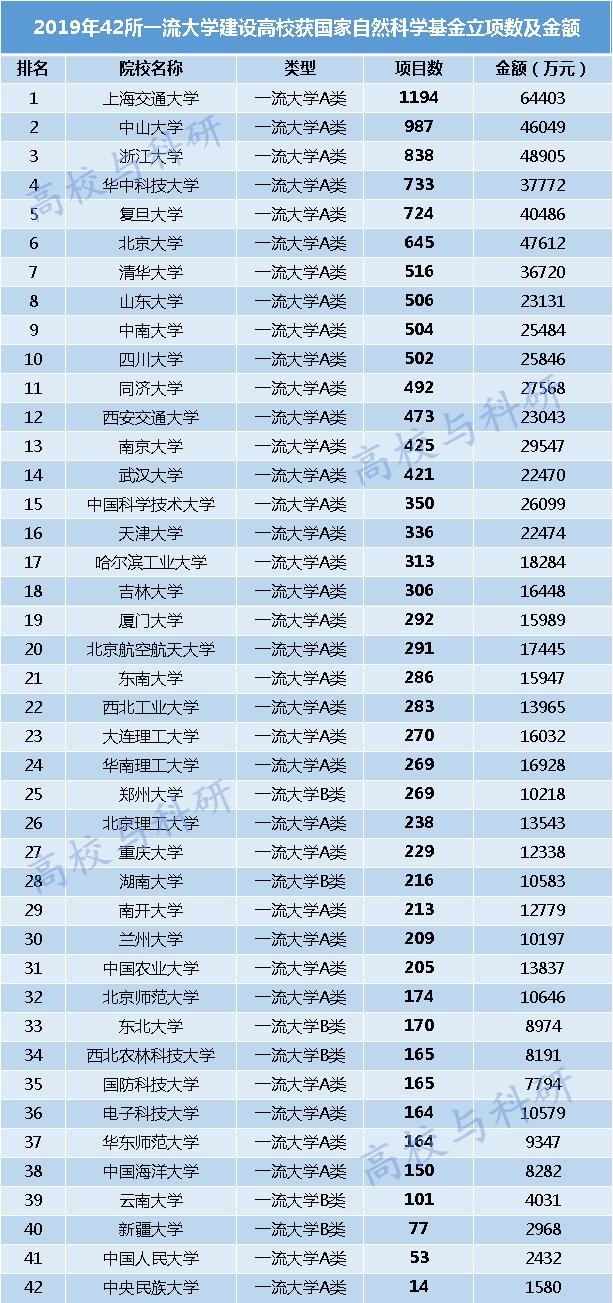 从近五年国家自然科学基金审视42所一流大学排名