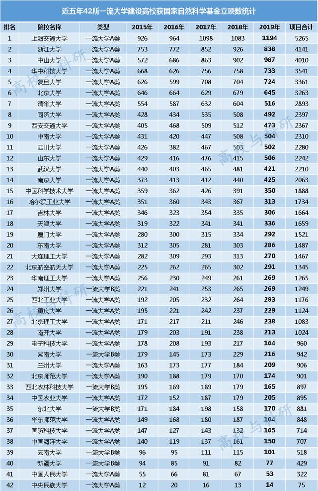 从近五年国家自然科学基金审视42所一流大学排名