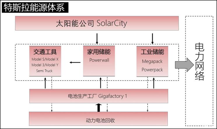 完善业务板块 特斯拉扩大布局能源体系