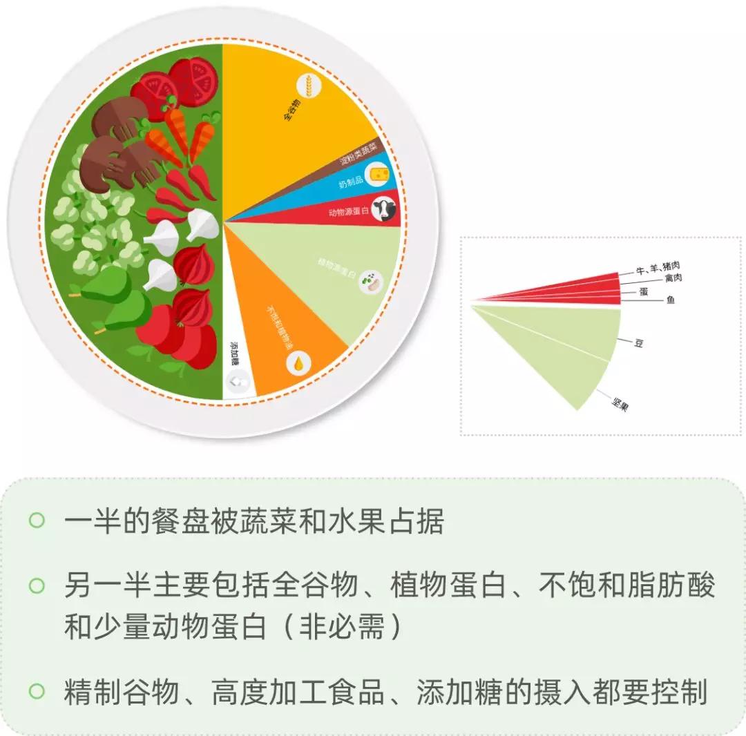 星球健康饮食 了解一下