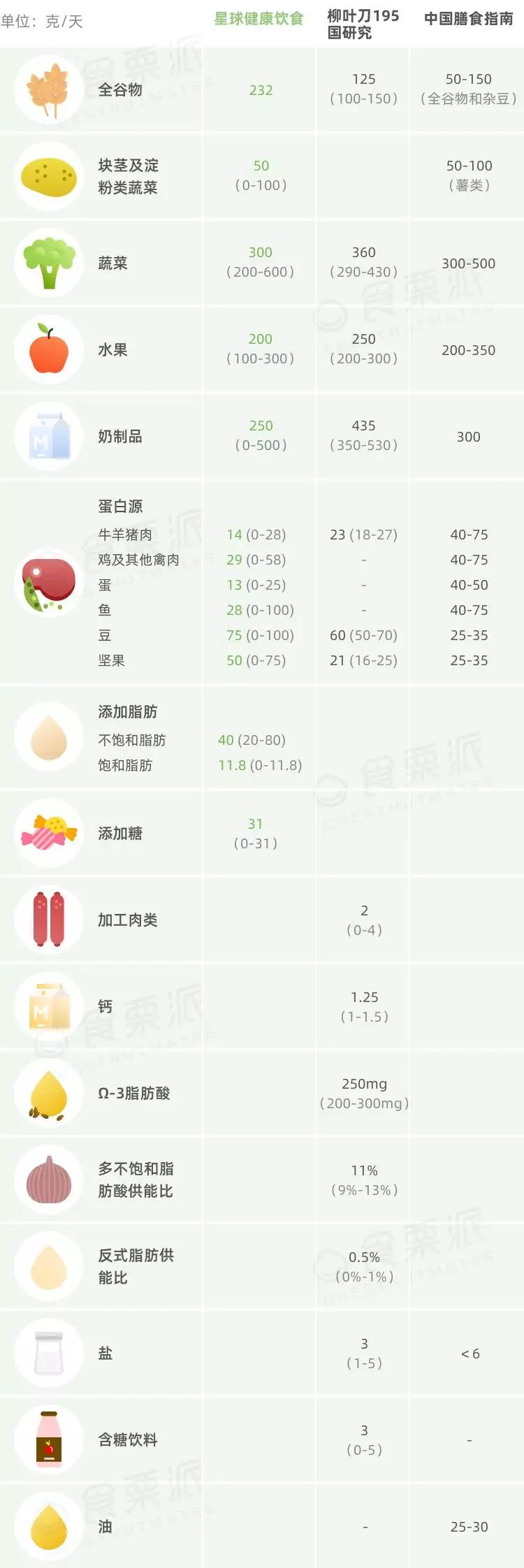 星球健康饮食 了解一下