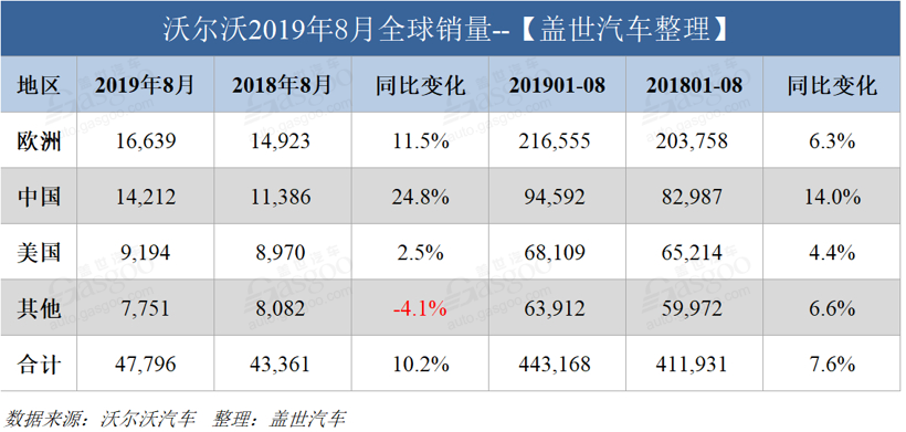 沃尔沃汽车8月全球销量达4.8万辆 在华销量大涨24.8%