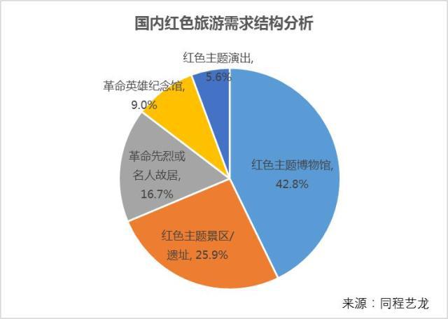 暑期火了红色旅游，景点客流增长90.4%