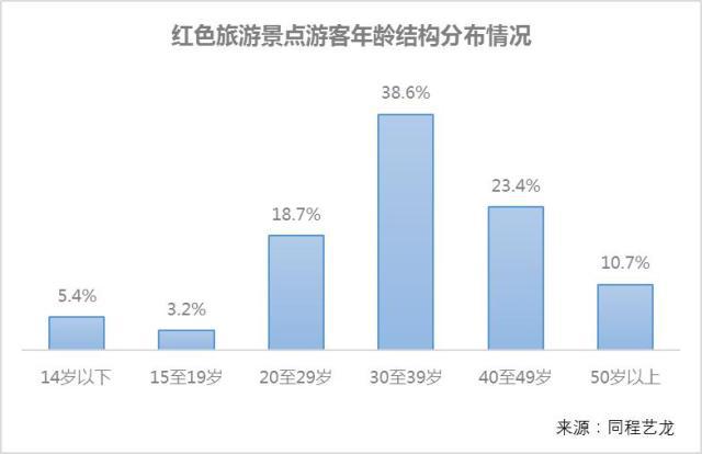 暑期火了红色旅游，景点客流增长90.4%