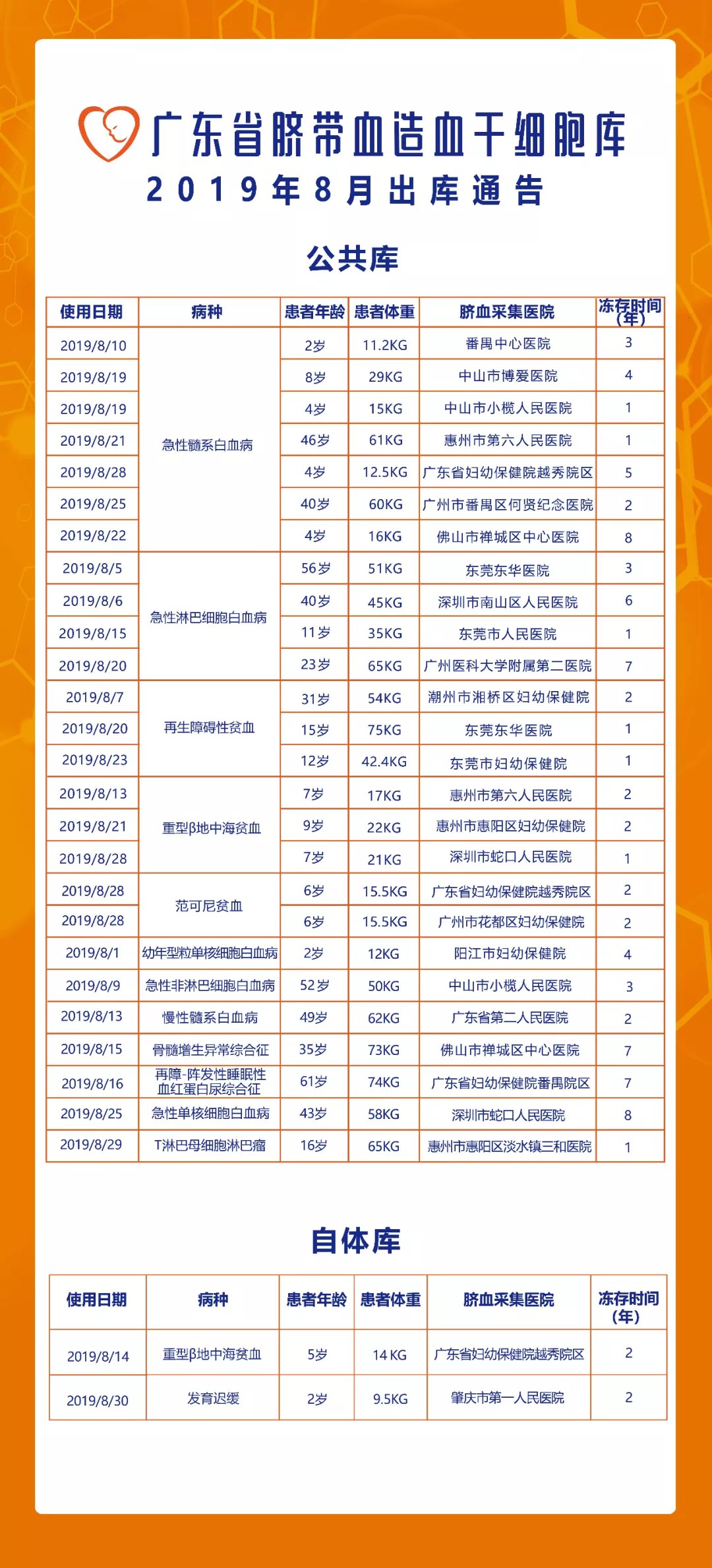 有脐血，生命“救”有希望！广东省2019年8月出库通告