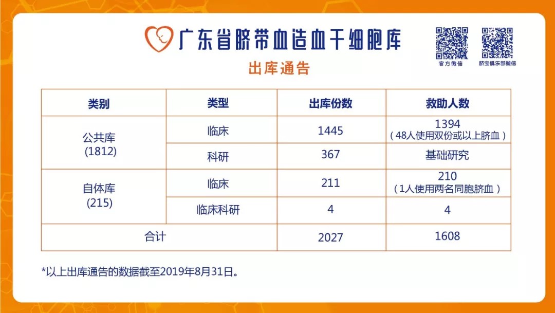 有脐血，生命“救”有希望！广东省2019年8月出库通告