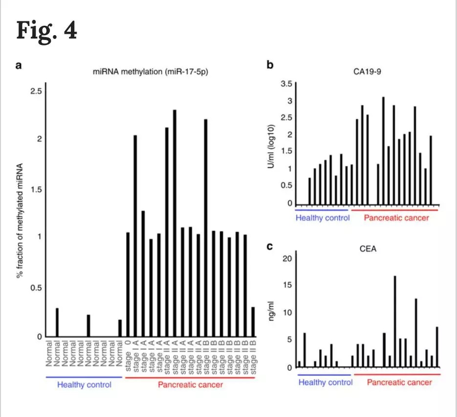 microRNA甲基化助力胰腺癌早期筛查，攻克胰腺癌有了质的飞跃