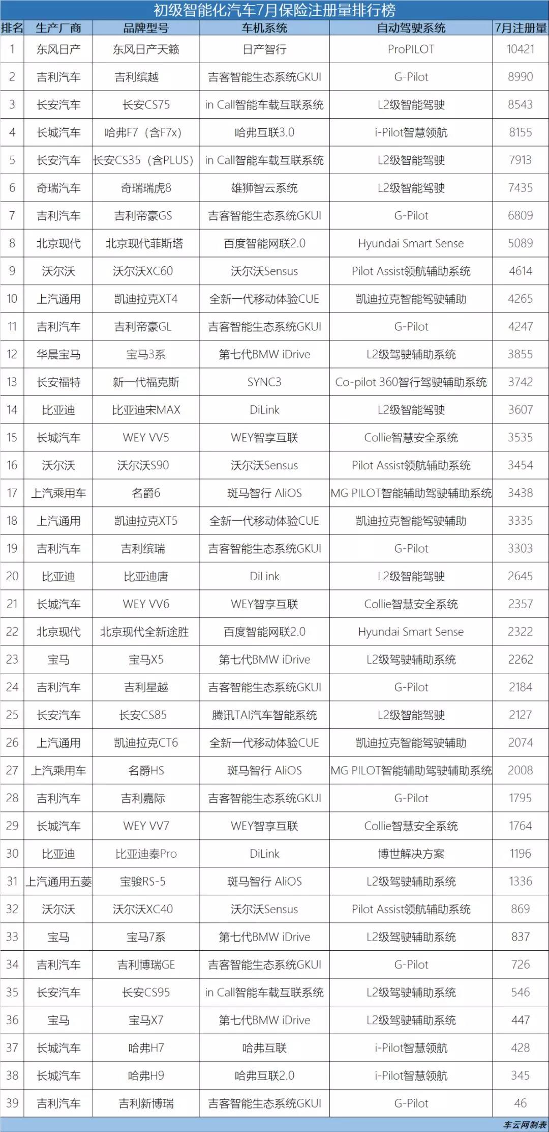 智能汽车最新上险数公布，谁击败了Model 3？