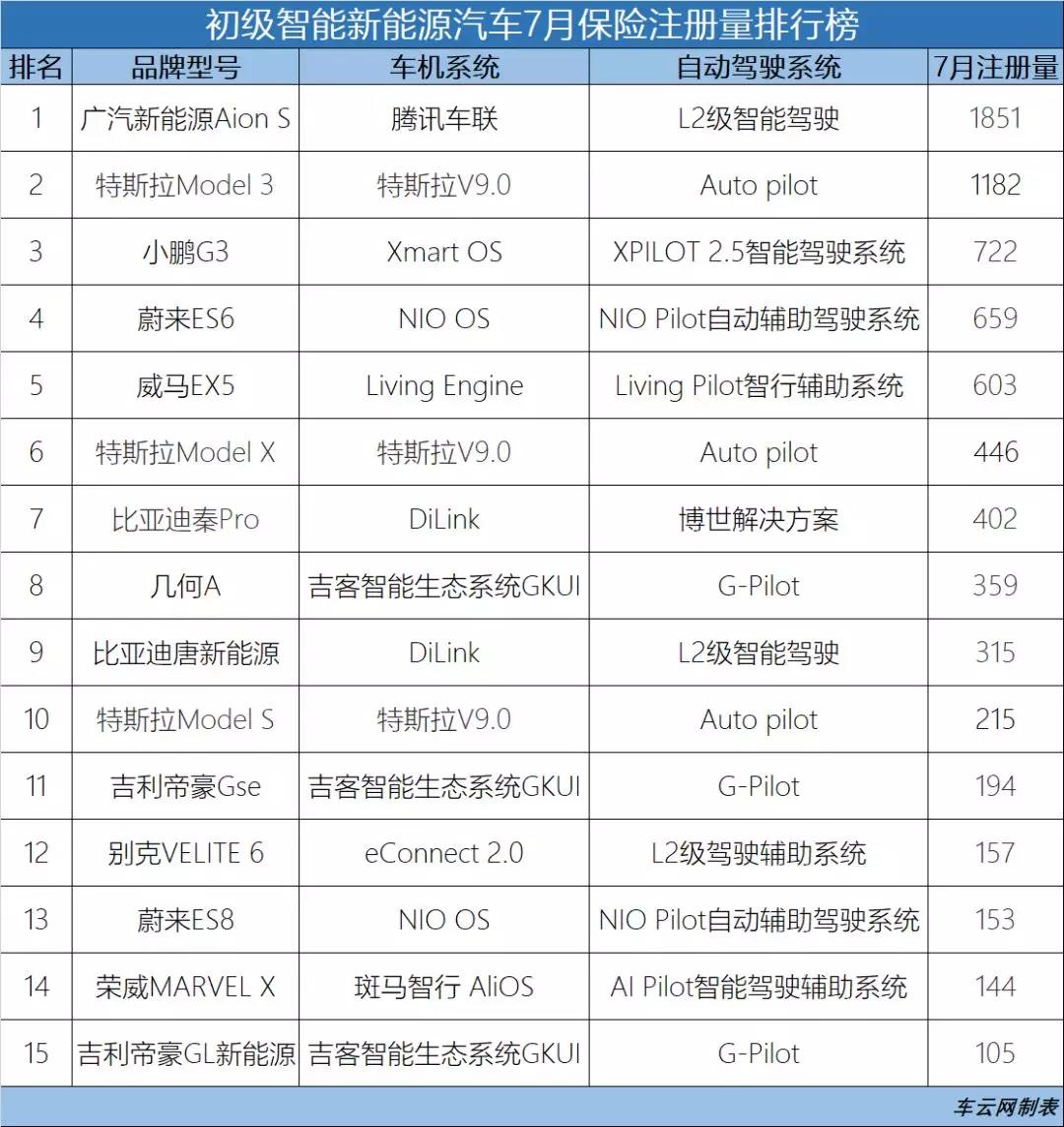 智能汽车最新上险数公布，谁击败了Model 3？