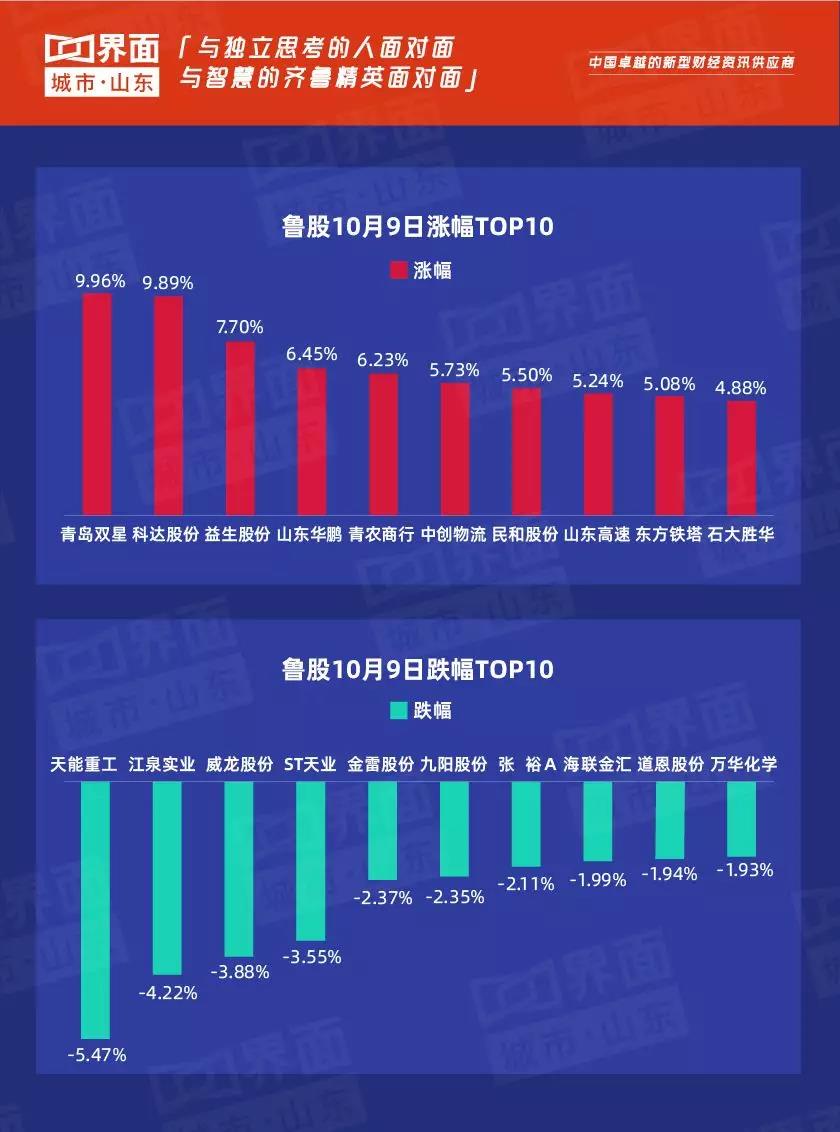 鲁股观察 10月9日：160只个股上涨，青岛双星领涨全省