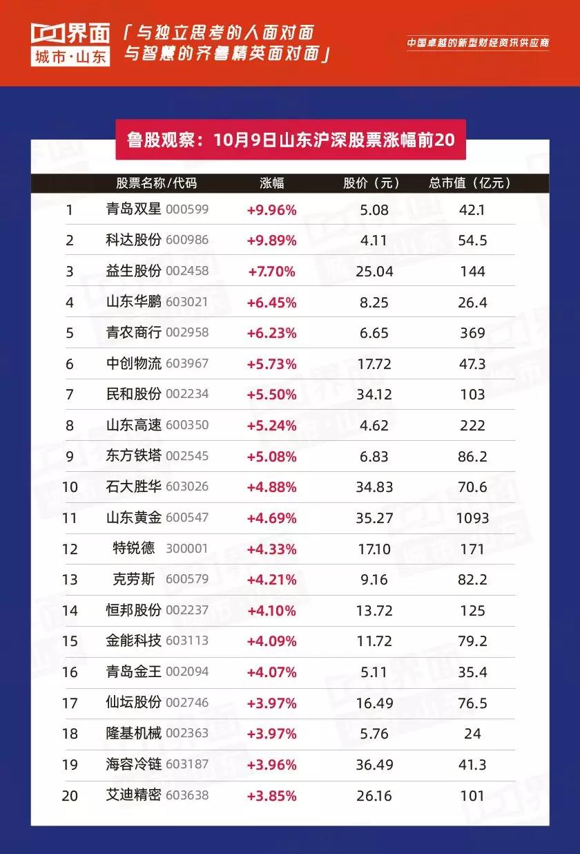 鲁股观察 10月9日：160只个股上涨，青岛双星领涨全省