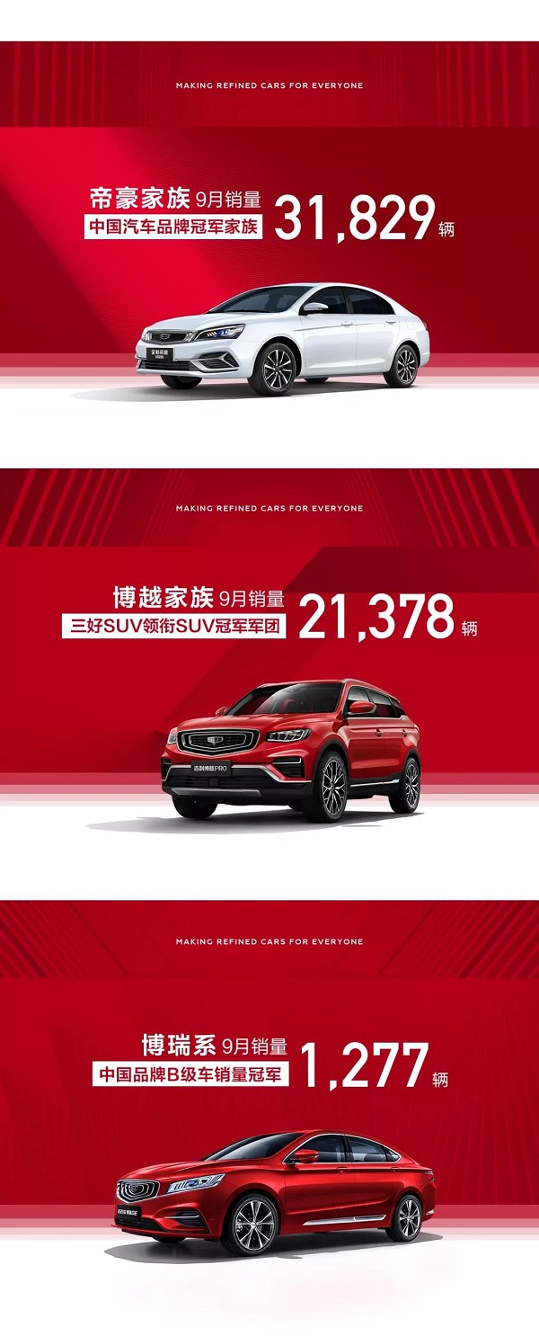 吉利汽车9月销量113,832辆！环比增长超12%！蝉联中国品牌销量冠军！