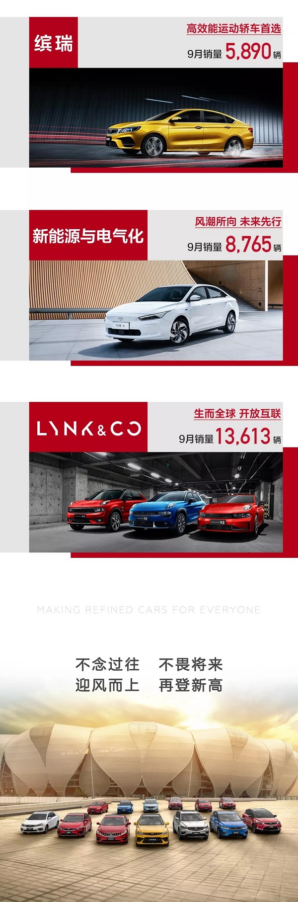 吉利汽车9月销量113,832辆！环比增长超12%！蝉联中国品牌销量冠军！
