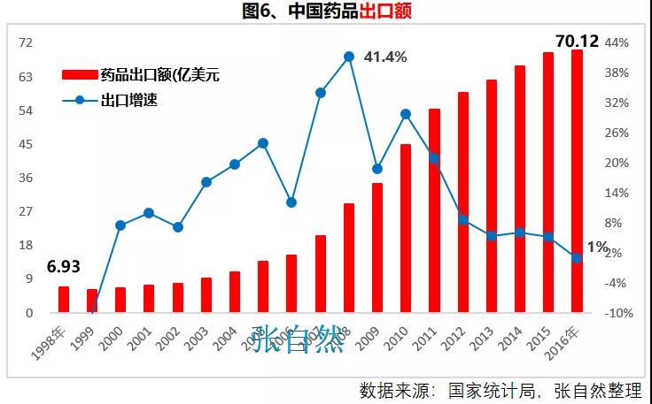 11张图表看懂新中国70年医药产业巨变