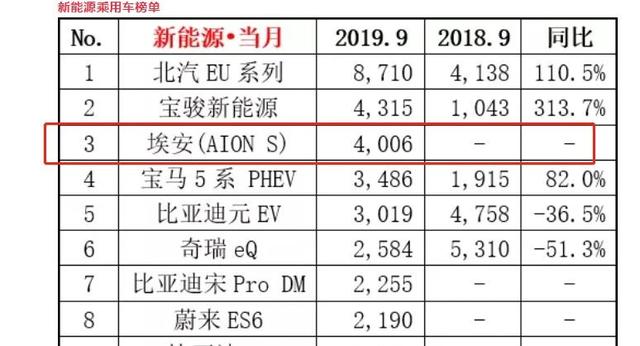 广汽新能源Aion S 连续三月稳坐纯电轿车"销冠"宝座