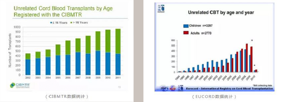 脐带血移植，不受体重年龄限制