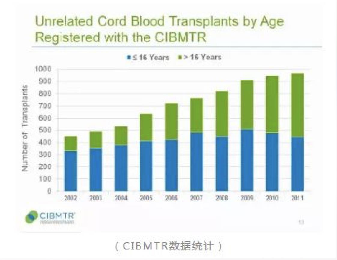 脐带血移植，不受体重年龄限制