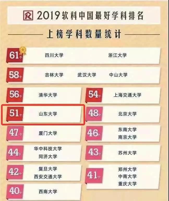 2019中国最好上榜学科排名出炉，山东大学排第8！