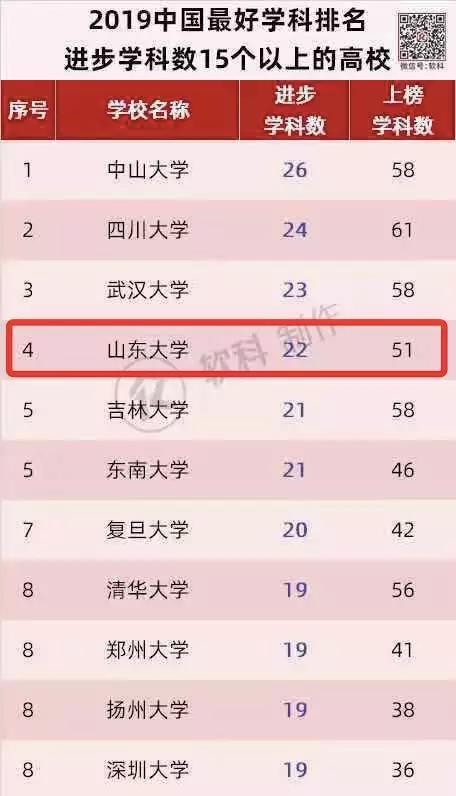 2019中国最好上榜学科排名出炉，山东大学排第8！