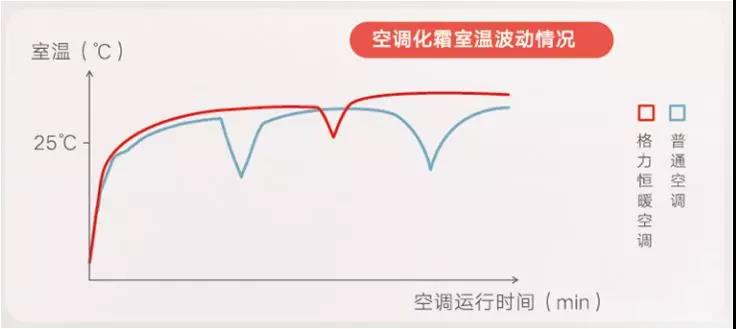 国内首款！格力搭载恒暖除霜“黑科技”，“热泵空调”让舒适从此不缺席