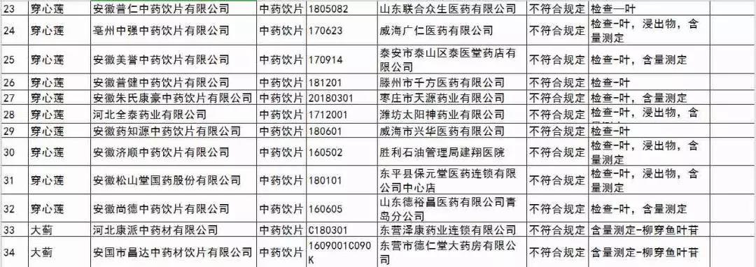 山东省药监局曝光98批次不合格药品，涉及漱玉平民、鲁药集团