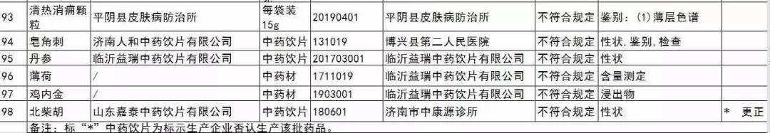山东省药监局曝光98批次不合格药品，涉及漱玉平民、鲁药集团