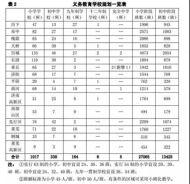 济南未来10年学校布局规划出炉！1774所新校要开建，现面向全社会征求意见！