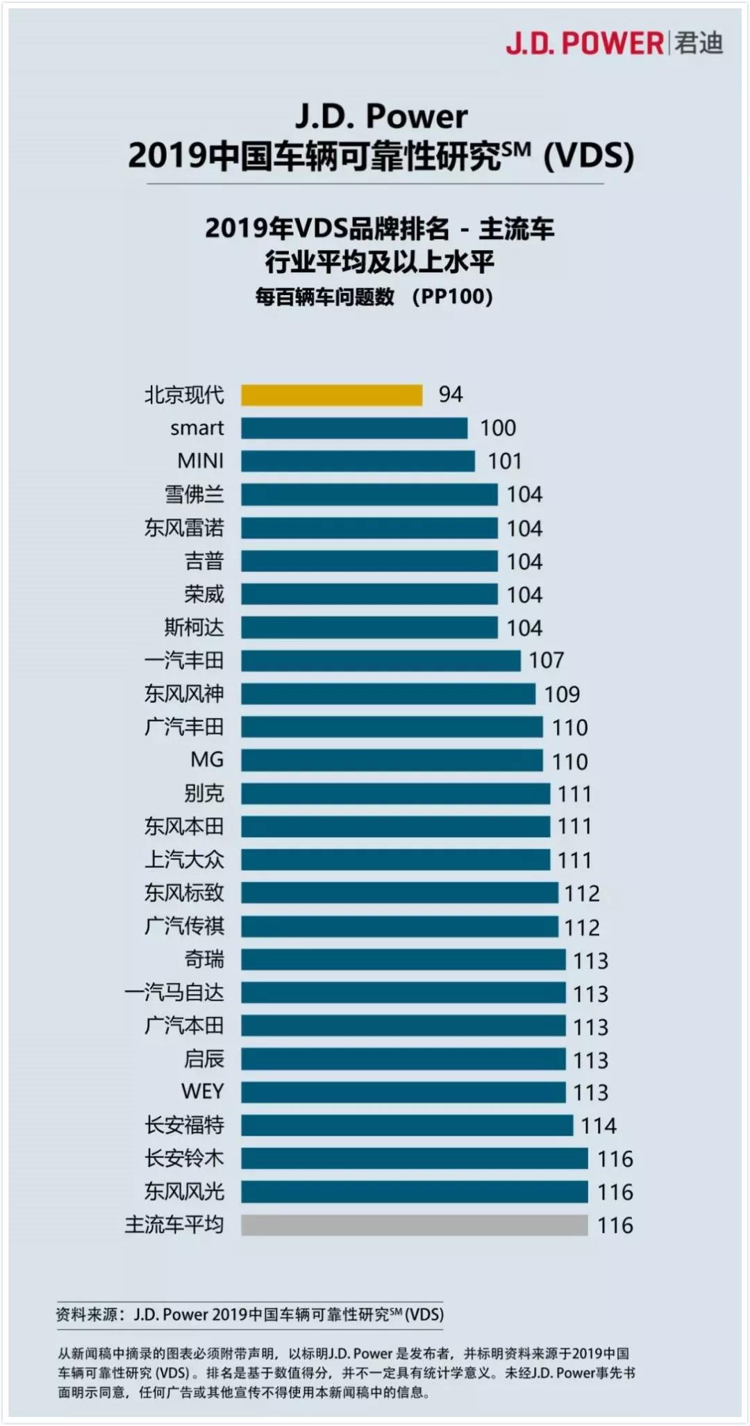 2019中国车辆可靠性研究报告发布，东风雷诺位列第四!