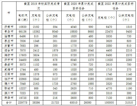 2022年底前，山东要建10万个充电桩，各地任务分派明确