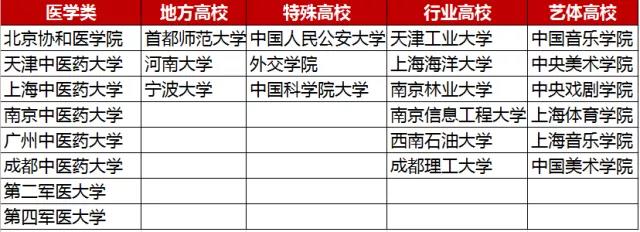 985/211工程高校称呼不再，将被“双一流”建设高校取代！