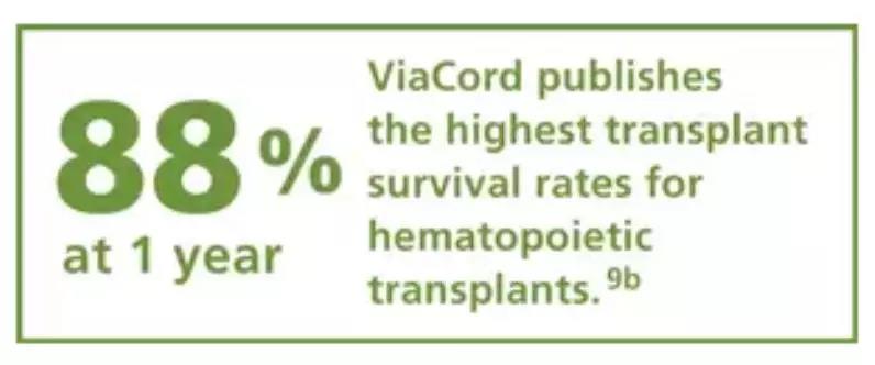 ViaCord数据：脐带血应用逐年增加，患者一年期生存率达88%