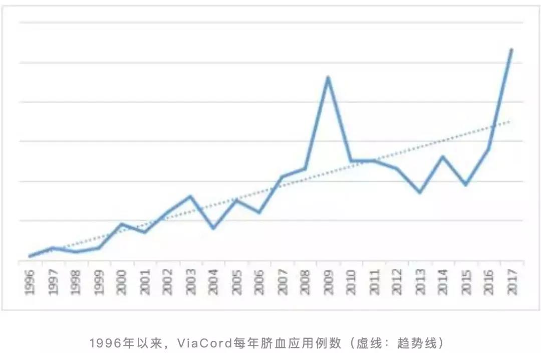 ViaCord数据：脐带血应用逐年增加，患者一年期生存率达88%