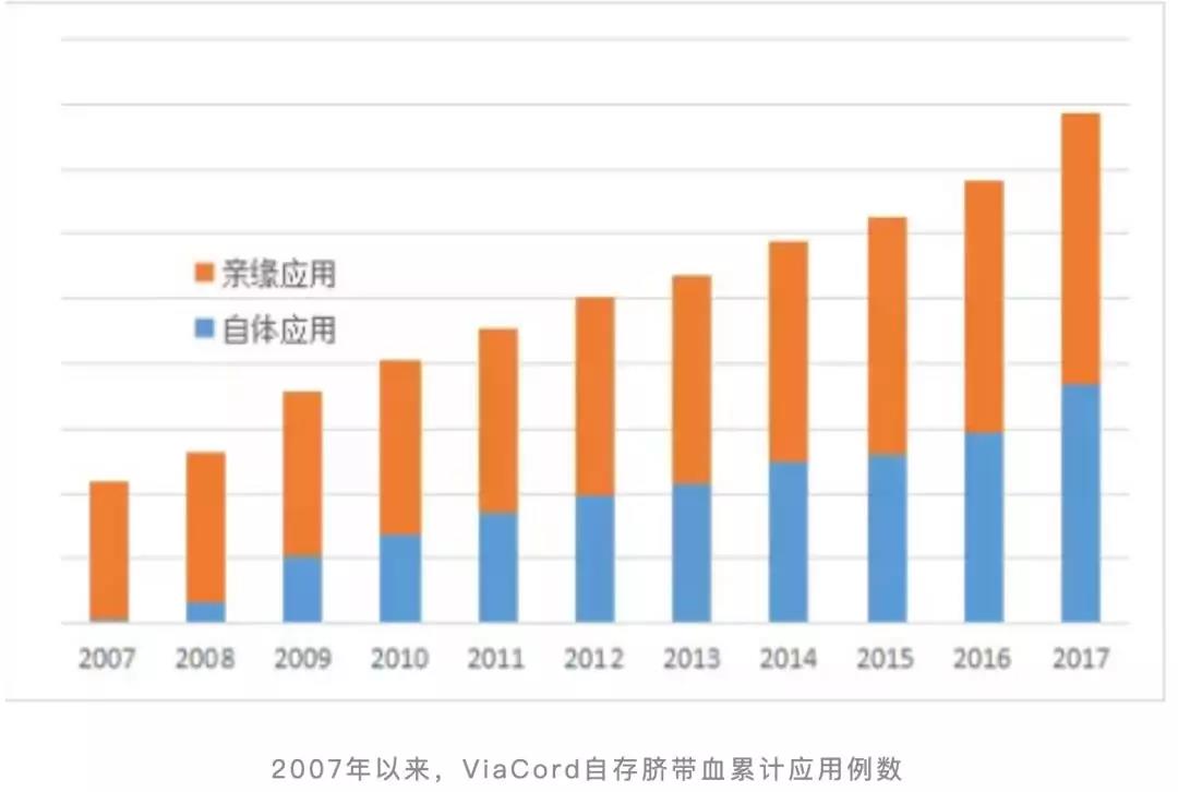 ViaCord数据：脐带血应用逐年增加，患者一年期生存率达88%