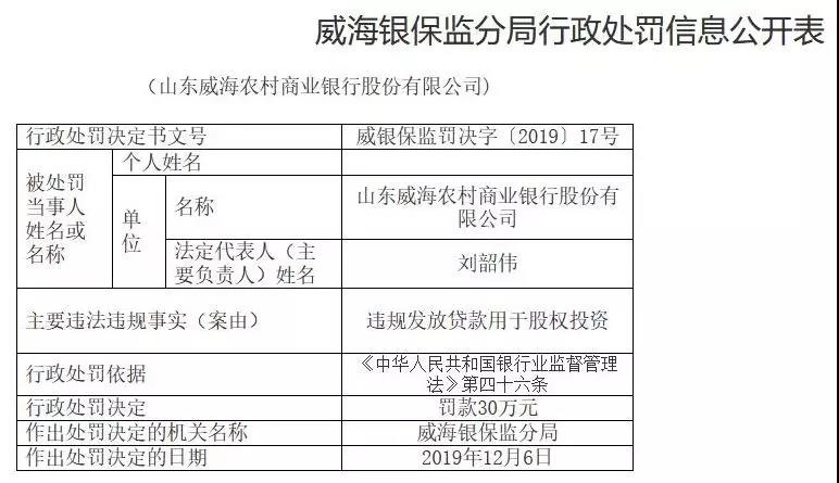 威海农商银行连吃多张罚单，董事长刘韶伟等高管成处罚重点