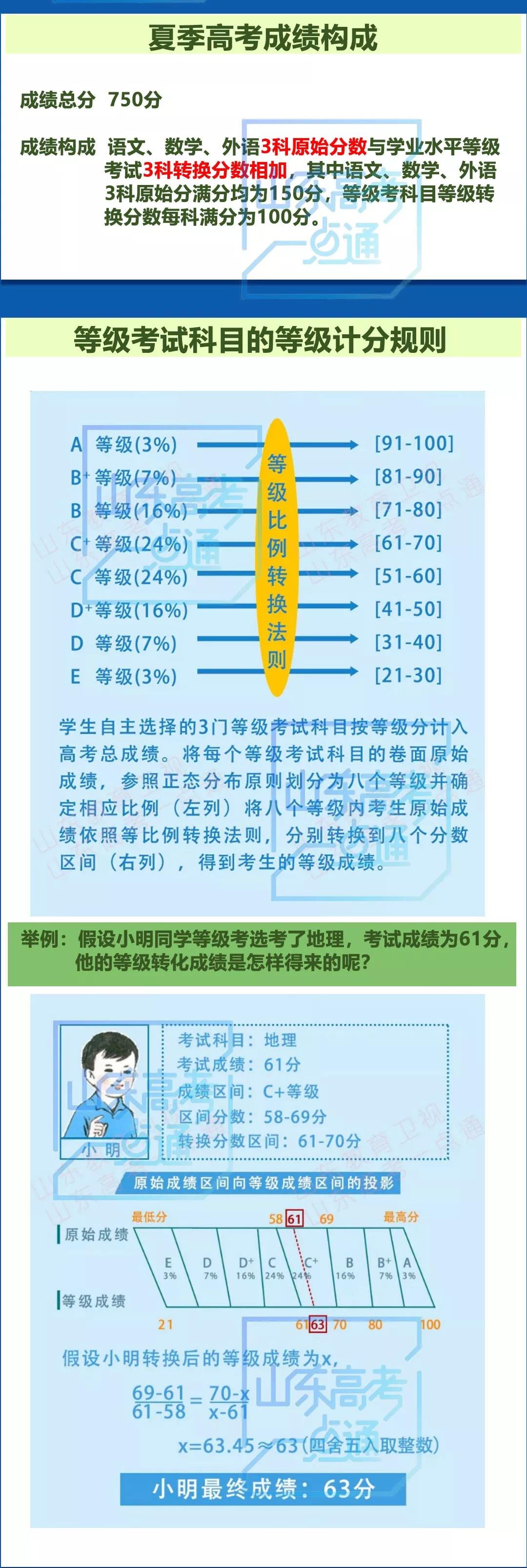 山东省教育厅通报山东省2020年普通高校考试招生夏季考试和录取工作实施方案