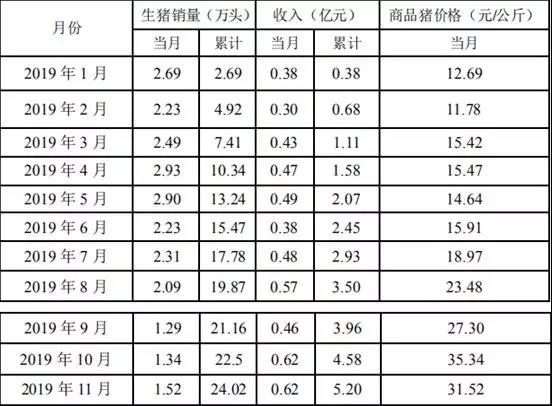 龙大肉食营收突破百亿大关    负债率却持续升高